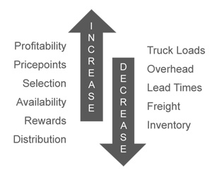 Saratoga Spas Retail Business Program Profit Matrix